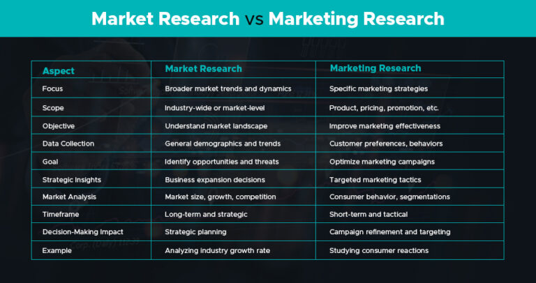  I can't ask it now! What is the difference between market research and marketing research?