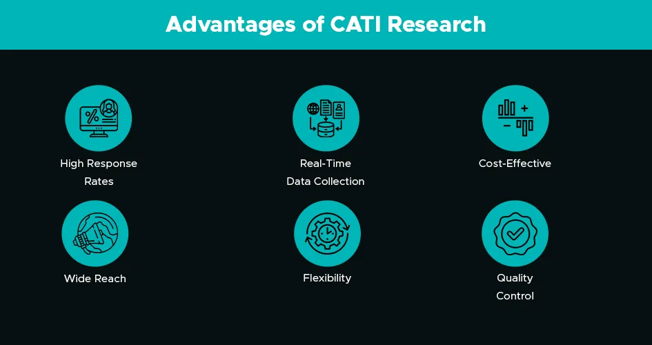 advantages of using CATI for market surveys